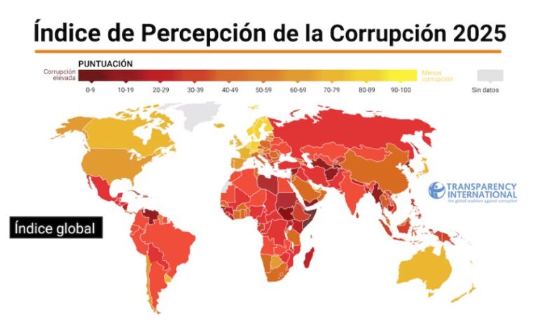 Argentina cayó en el ranking global de corrupción 2025