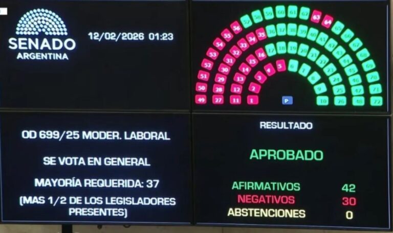 Reforma laboral: media sanción en el Senado