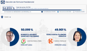 Balotaje: Sánchez supera a Fujimori por menos de 36.000 votos en el conteo oficial de Perú