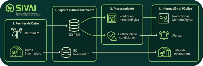 Un proyecto de San Luis logró reducir a cero las pérdidas de cultivos durante el invierno