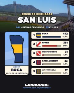 Boca es el club con más hinchas en San Luis