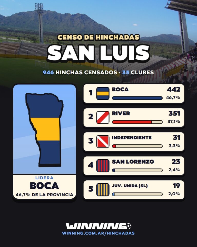 Boca es el club con más hinchas en San Luis